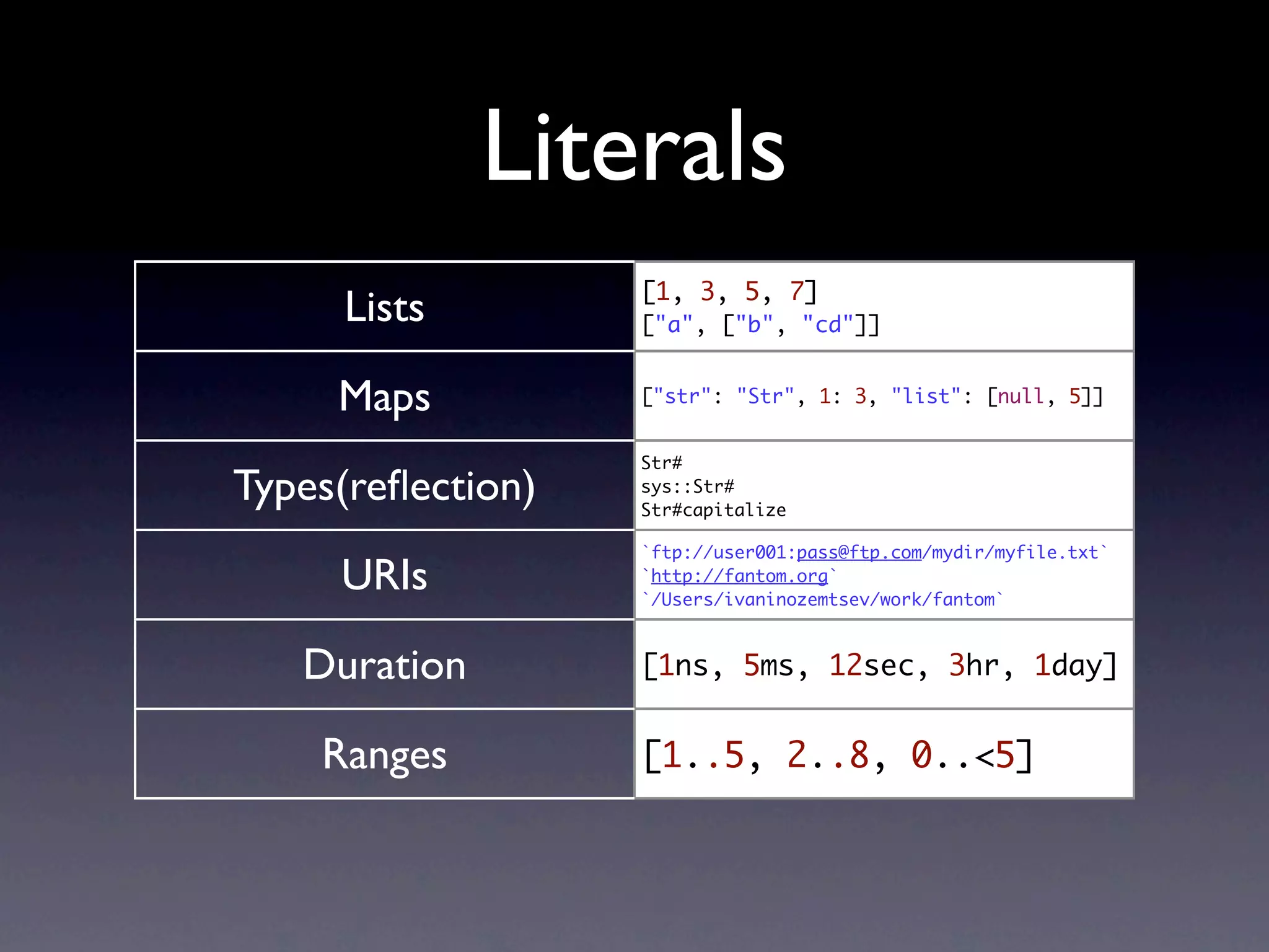 Literals
                   [1, 3, 5, 7]
     Lists         ["a", ["b", "cd"]]


     Maps          ["str": "Str", 1: 3, "list": [null, 5]]


                   Str#
Types(reﬂection)   sys::Str#
                   Str#capitalize

                   `ftp://user001:pass@ftp.com/mydir/myfile.txt`
     URIs          `http://fantom.org`
                   `/Users/ivaninozemtsev/work/fantom`



   Duration        [1ns, 5ms, 12sec, 3hr, 1day]


    Ranges         [1..5, 2..8, 0..<5]
 