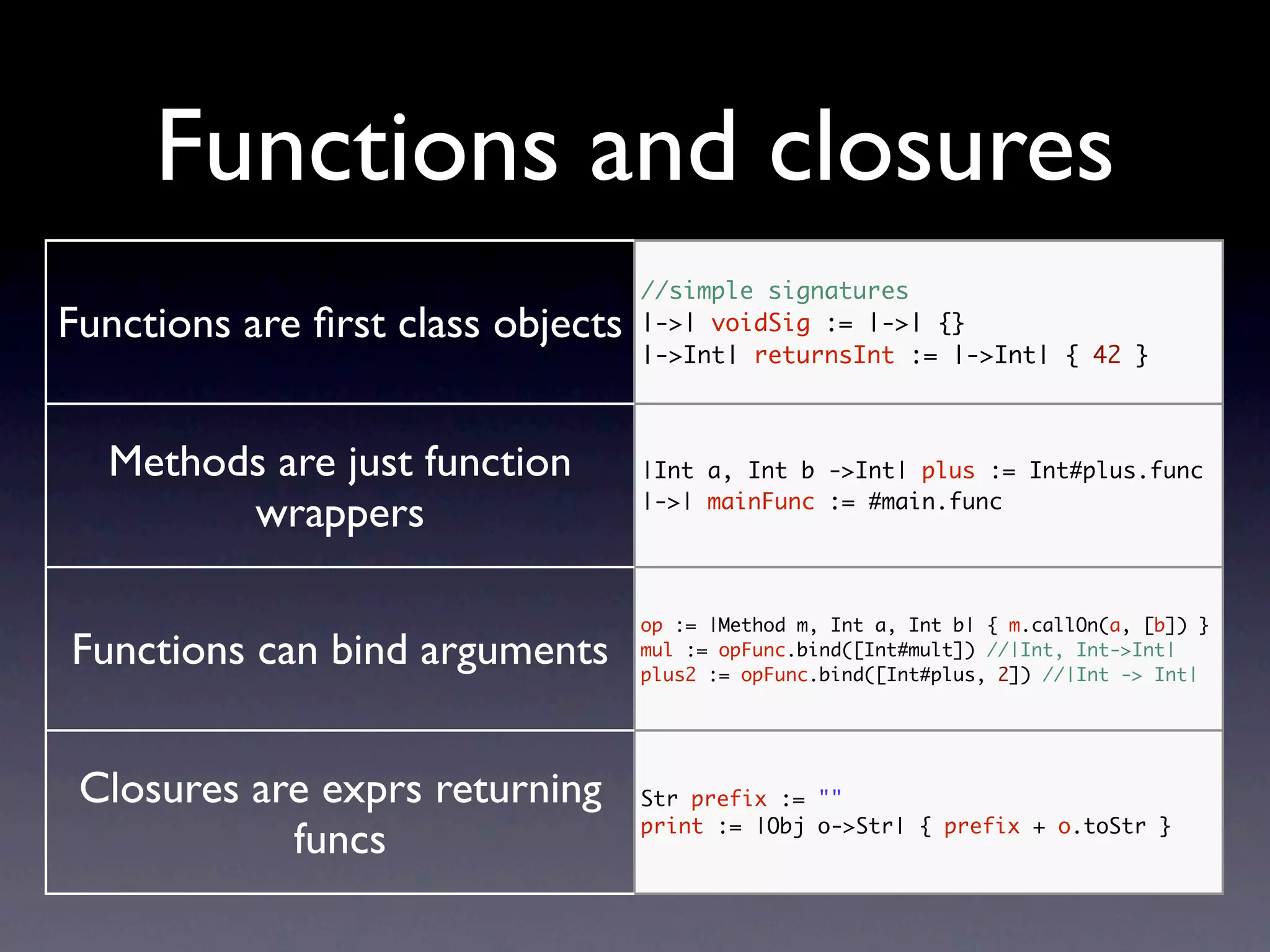 Functions and closures
                                   //simple signatures
Functions are ﬁrst class objects   |->| voidSig := |->| {}
                                   |->Int| returnsInt := |->Int| { 42 }



  Methods are just function        |Int a, Int b ->Int| plus := Int#plus.func

        wrappers                   |->| mainFunc := #main.func




                                   op := |Method m, Int a, Int b| { m.callOn(a, [b]) }
Functions can bind arguments       mul := opFunc.bind([Int#mult]) //|Int, Int->Int|
                                   plus2 := opFunc.bind([Int#plus, 2]) //|Int -> Int|




 Closures are exprs returning      Str prefix := ""

            funcs                  print := |Obj o->Str| { prefix + o.toStr }
 