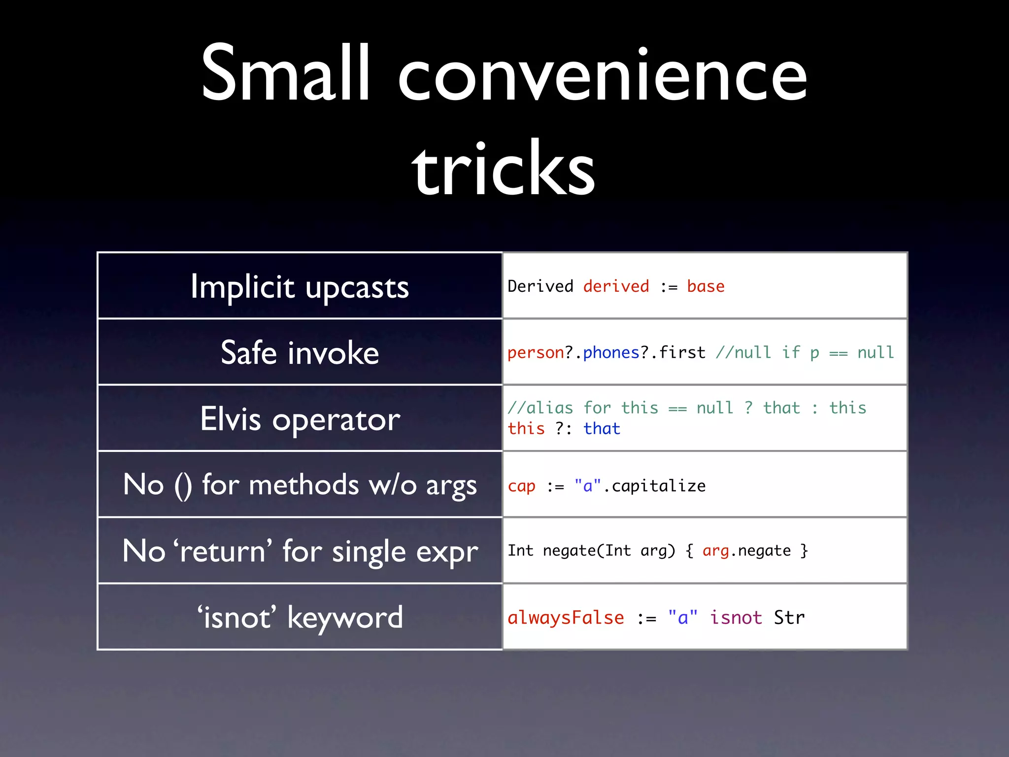 Small convenience
           tricks
     Implicit upcasts         Derived derived := base



       Safe invoke            person?.phones?.first //null if p == null



     Elvis operator           //alias for this == null ? that : this
                              this ?: that


No () for methods w/o args    cap := "a".capitalize



No ‘return’ for single expr   Int negate(Int arg) { arg.negate }



     ‘isnot’ keyword          alwaysFalse := "a" isnot Str
 