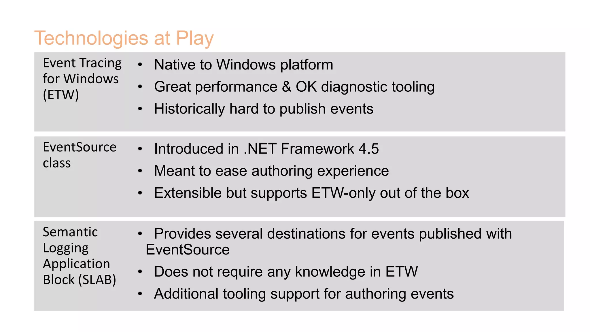 Technologies at Play
Event Tracing
for Windows
(ETW)
• Native to Windows platform
• Great performance & OK diagnostic tooling
• Historically hard to publish events
EventSource
class
• Introduced in .NET Framework 4.5
• Meant to ease authoring experience
• Extensible but supports ETW-only out of the box
Semantic
Logging
Application
Block (SLAB)
• Provides several destinations for events published with
EventSource
• Does not require any knowledge in ETW
• Additional tooling support for authoring events
 
