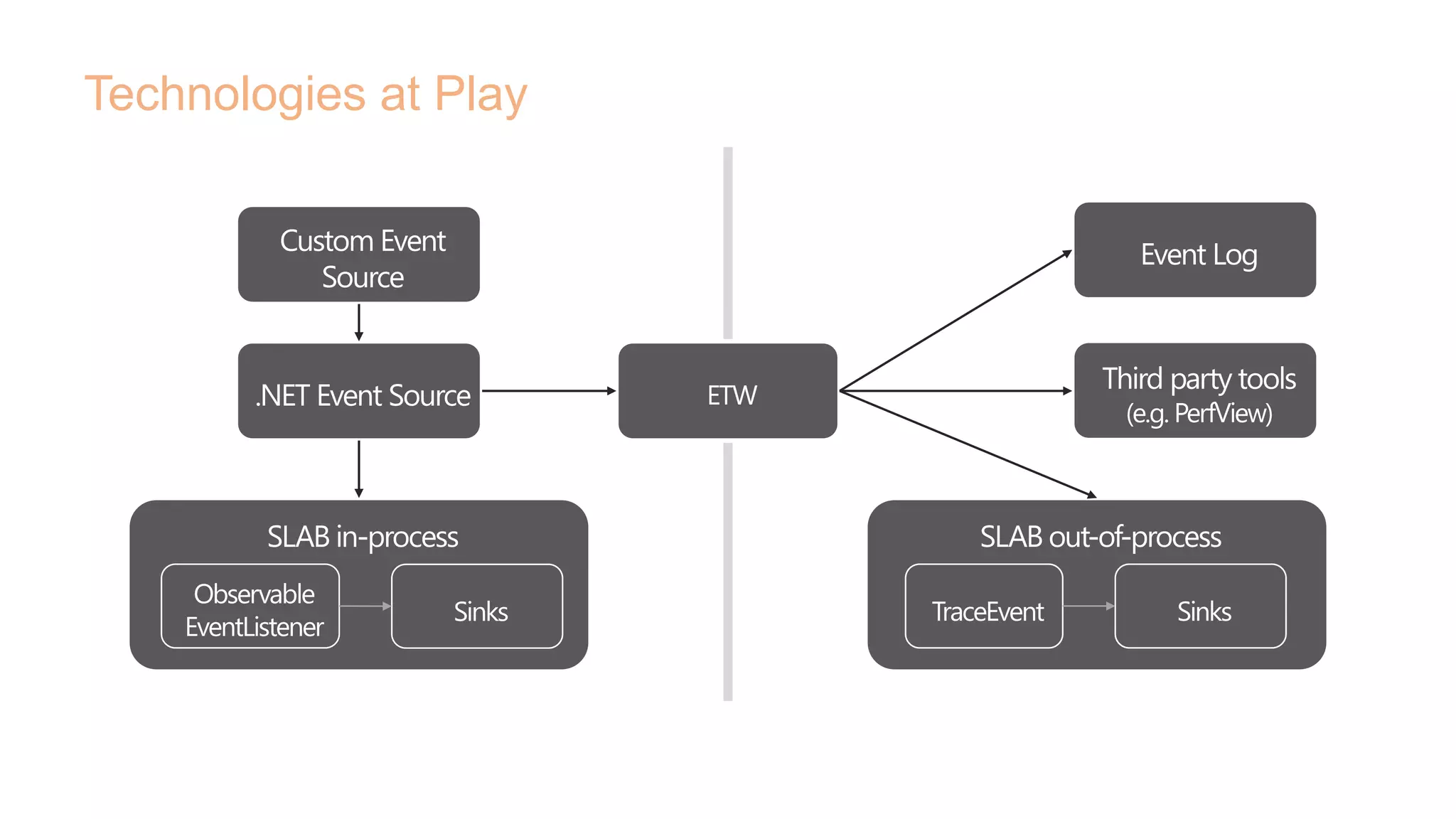 Technologies at Play
 