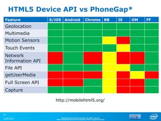 HTML5 Device API vs PhoneGap*
 Feature           S/iOS        Android                      Chrome BB                      IE   OM   FF
 Geolocation
 Multimedia
 Motion Sensors
 Touch Events
 Network
 Information API
 File API
 getUserMedia
 Full Screen API
 Capture

                     http://mobilehtml5.org/


24
                           Copyright© 2012, Intel Corporation. All rights reserved.
3/30/2013            *Other brands and names are the property of their respective owners.
 