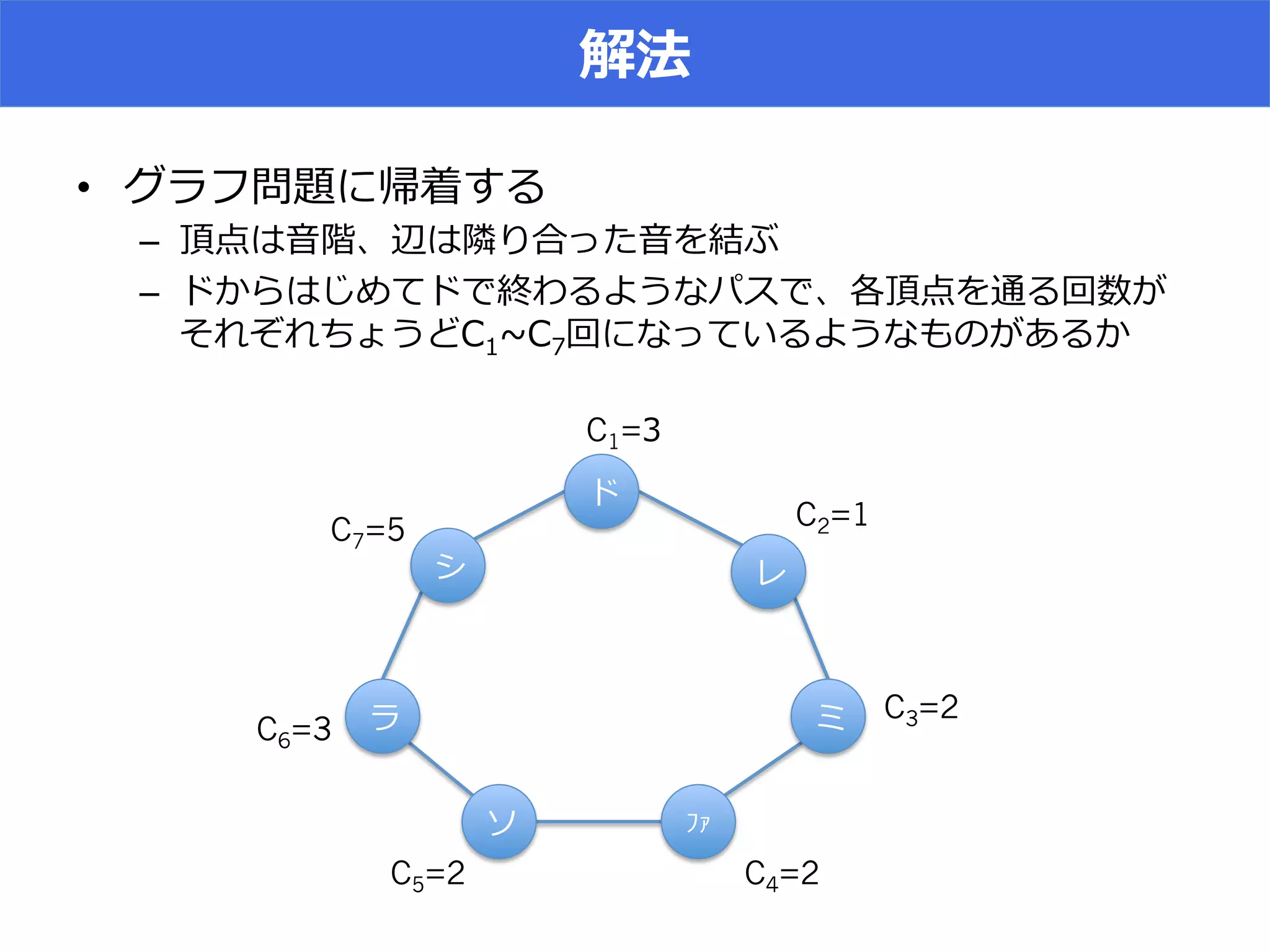 • 
–  A
–  O V ~∼ A
1 1-‐‑‒ L K O
ʼ’
C1=)
C2=1
C3=2
C4=2C5=2
C6=3
C7=5
 