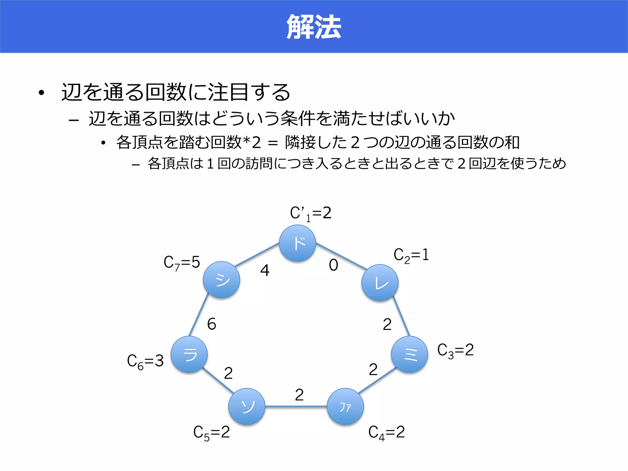 • 
–  L LLO
•  ( I
–  I
ʼ’
0*
6
2
2
2
2
C’1=(
C2=1
C3=2
C4=2C5=2
C6=3
C7=5
 