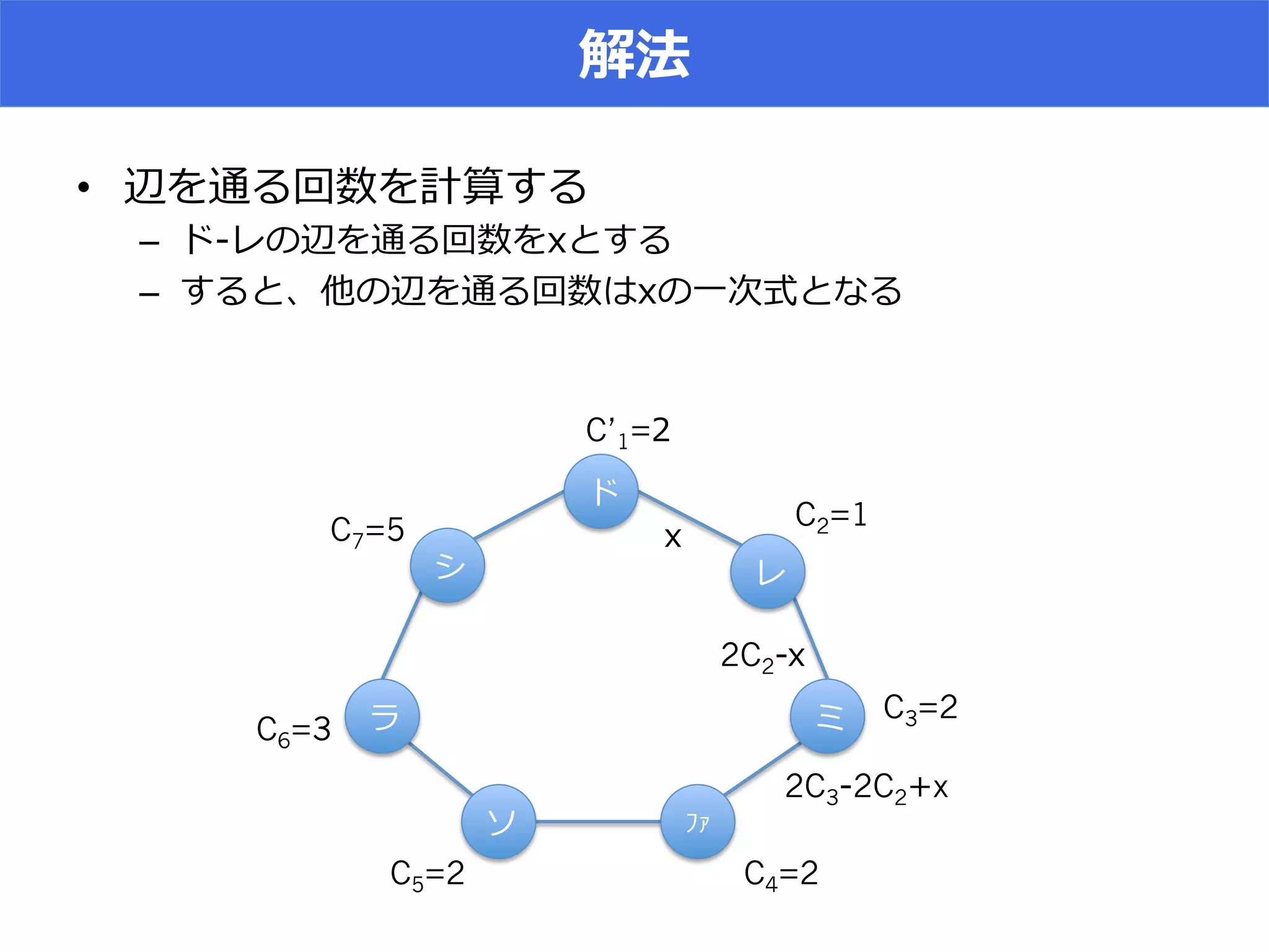 • 
– 
–  A
ʼ’
2C3 2C2 x
2C2
C’1=(
C2=1
C3=2
C4=2C5=2
C6=3
C7=5
 