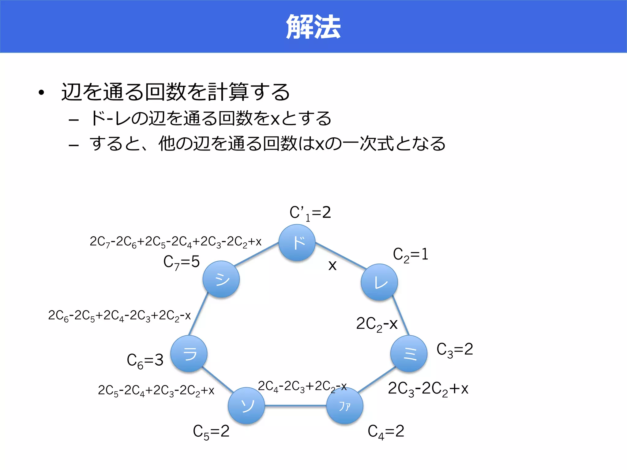 • 
– 
–  A
ʼ’
2C7 2C6+2C5 2C4+2C3 2C2+x
2C6 2C5+2C4 2C3+2C2 x
2C5 2C4+2C3 2C2+x 2C4 2C3 2C2 x 2C3 2C2 x
2C2
C’1=(
C2=1
C3=2
C4=2C5=2
C6=3
C7=5
 