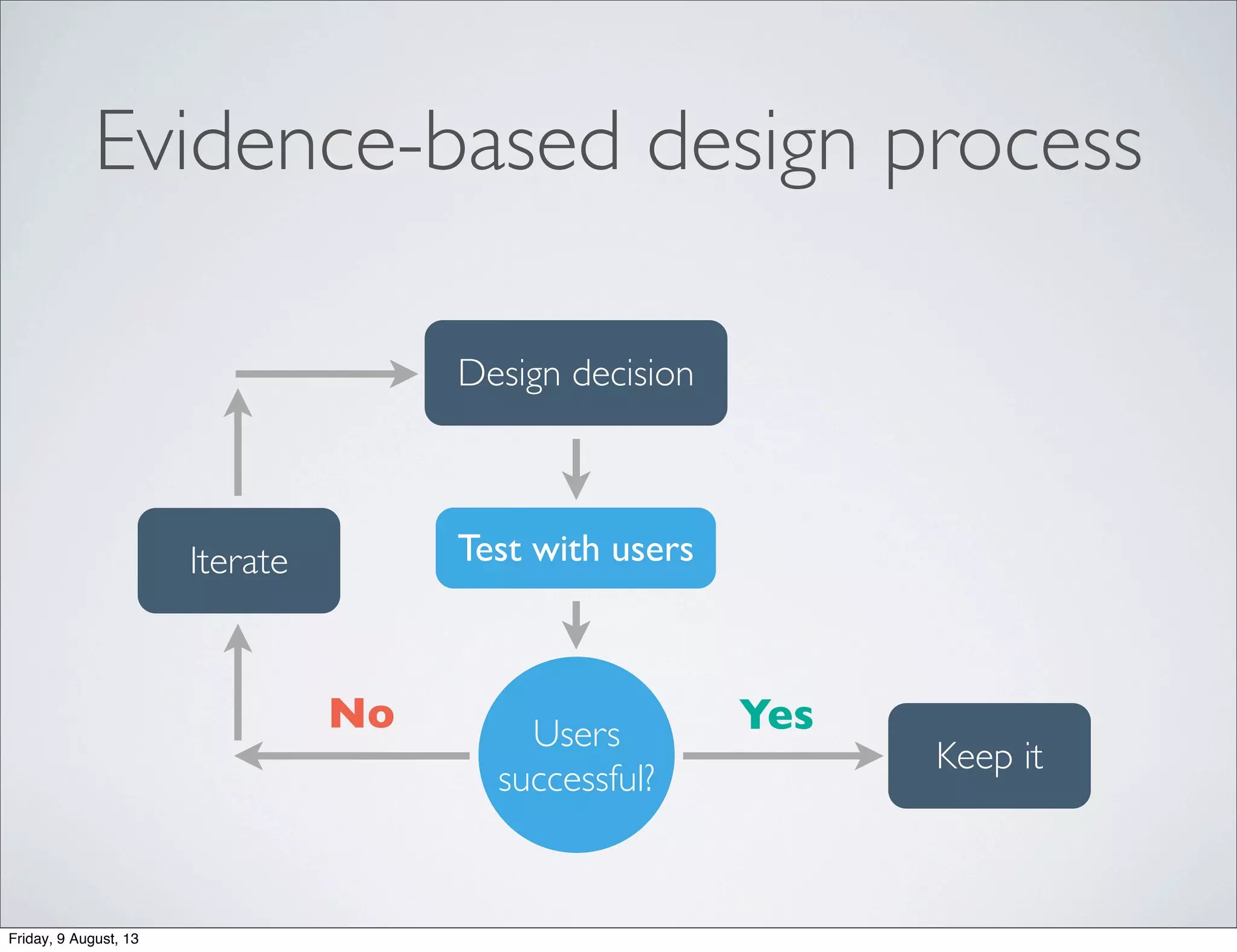 Evidence-based design process
Design decision
Iterate
Keep it
Users
successful?
YesNo
Test with users
Friday, 9 August, 13
 