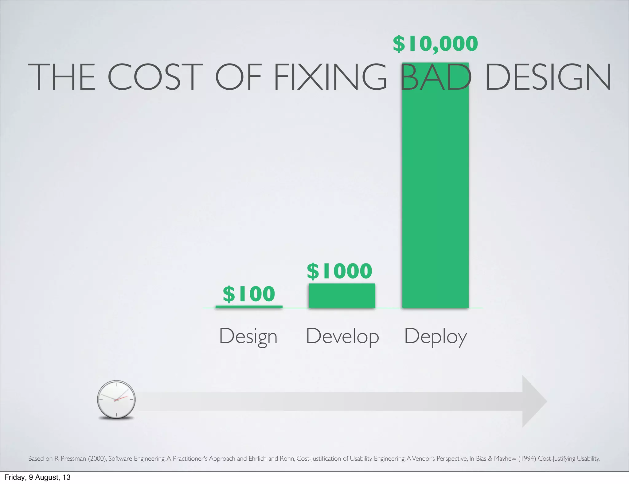 Based on R. Pressman (2000), Software Engineering:A Practitioner's Approach and Ehrlich and Rohn, Cost-Justiﬁcation of Usability Engineering:AVendor’s Perspective, In Bias & Mayhew (1994) Cost-Justifying Usability.
$1000
$10,000
THE COST OF FIXING BAD DESIGN
Design Develop Deploy
$100
Friday, 9 August, 13
 