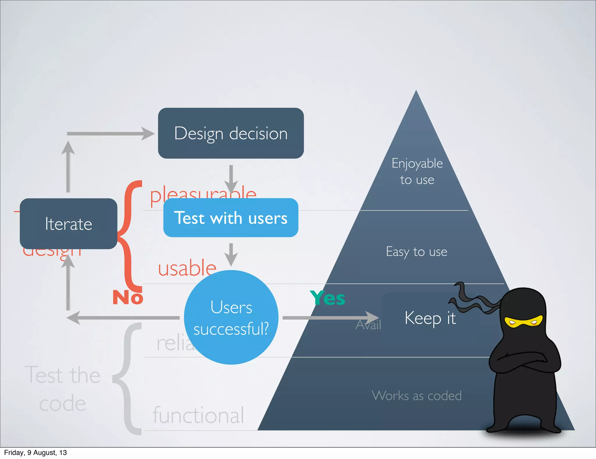 UX
functional
reliable
usable
pleasurable
Works as coded
Available and accurate
Easy to use
{Test the
code
{Test the
design
Enjoyable
to use
Design decision
Iterate
Keep it
Users
successful?
YesNo
Test with users
Friday, 9 August, 13
 