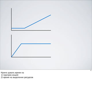 12

Нужно давать время на
1) прогрев кешей
2) время на выделение ресурсов
 