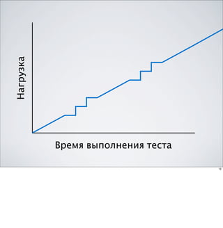 Нагрузка




           Время выполнения теста

                                    15
 