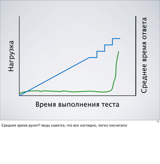 Среднее время ответа
  Нагрузка




                  Время выполнения теста

                                                                                                19

Среднее время рулит? (ведь кажется, что все наглядно, легко посчитать)
 
