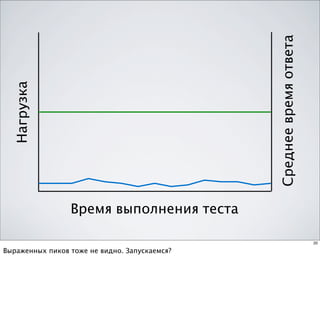 Среднее время ответа
  Нагрузка




                 Время выполнения теста

                                                                      20

Выраженных пиков тоже не видно. Запускаемся?
 
