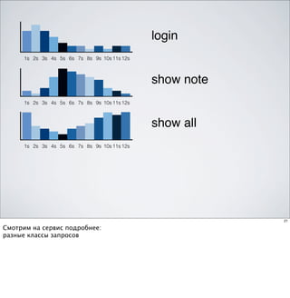 login
      1s 2s 3s 4s 5s 6s 7s 8s 9s 10s 11s 12s



                                               show note
      1s 2s 3s 4s 5s 6s 7s 8s 9s 10s 11s 12s



                                               show all
      1s 2s 3s 4s 5s 6s 7s 8s 9s 10s 11s 12s




                                                           21

Смотрим на сервис подробнее:
разные классы запросов
 