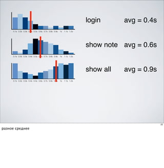 login      avg = 0.4s
     0.1s 0.2s 0.3s 0.4s 0.5s 0.6s 0.7s 0.8s 0.9s   1s   1.1s 1.2s




                                                                     show note avg = 0.6s
     0.1s 0.2s 0.3s 0.4s 0.5s 0.6s 0.7s 0.8s 0.9s   1s   1.1s 1.2s




                                                                     show all   avg = 0.9s
     0.1s 0.2s 0.3s 0.4s 0.5s 0.6s 0.7s 0.8s 0.9s   1s   1.1s 1.2s




                                                                                             22

разное среднее
 