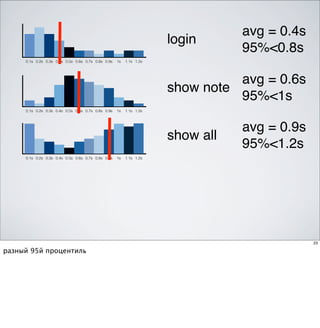 avg = 0.4s
                                                                     login
                                                                                95%<0.8s
     0.1s 0.2s 0.3s 0.4s 0.5s 0.6s 0.7s 0.8s 0.9s   1s   1.1s 1.2s




                                                                               avg = 0.6s
                                                                     show note
                                                                               95%<1s
     0.1s 0.2s 0.3s 0.4s 0.5s 0.6s 0.7s 0.8s 0.9s   1s   1.1s 1.2s




                                                                                avg = 0.9s
                                                                     show all
                                                                                95%<1.2s
     0.1s 0.2s 0.3s 0.4s 0.5s 0.6s 0.7s 0.8s 0.9s   1s   1.1s 1.2s




                                                                                             23

разный 95й процентиль
 