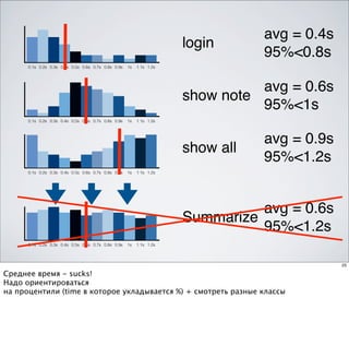 avg = 0.4s
                                                                      login
                                                                                 95%<0.8s
      0.1s 0.2s 0.3s 0.4s 0.5s 0.6s 0.7s 0.8s 0.9s   1s   1.1s 1.2s




                                                                                avg = 0.6s
                                                                      show note
                                                                                95%<1s
      0.1s 0.2s 0.3s 0.4s 0.5s 0.6s 0.7s 0.8s 0.9s   1s   1.1s 1.2s




                                                                                 avg = 0.9s
                                                                      show all
                                                                                 95%<1.2s
      0.1s 0.2s 0.3s 0.4s 0.5s 0.6s 0.7s 0.8s 0.9s   1s   1.1s 1.2s




                                                                                avg = 0.6s
                                                                      Summarize
                                                                                95%<1.2s
      0.1s 0.2s 0.3s 0.4s 0.5s 0.6s 0.7s 0.8s 0.9s   1s   1.1s 1.2s



                                                                                              25

Среднее время - sucks!
Надо ориентироваться
на процентили (time в которое укладывается %) + смотреть разные классы
 