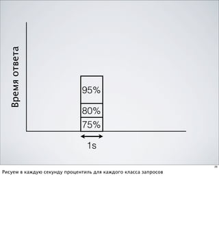 Время ответа




                              95%

                              80%
                              75%

                                1s

                                                                 26

Рисуем в каждую секунду процентиль для каждого класса запросов
 
