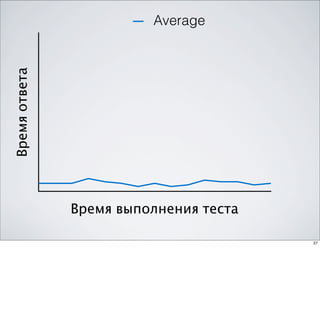 Время ответа             Average




               Время выполнения теста

                                        27
 