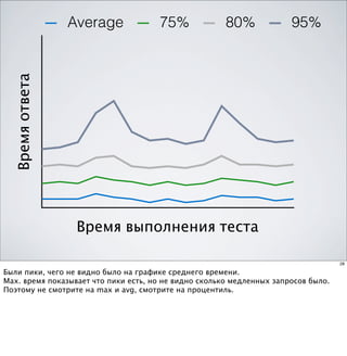 Время ответа   Average              75%              80%             95%




                  Время выполнения теста

                                                                                    28

Были пики, чего не видно было на графике среднего времени.
Max. время показывает что пики есть, но не видно сколько медленных запросов было.
Поэтому не смотрите на max и avg, смотрите на процентиль.
 