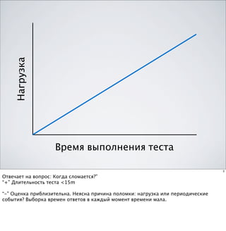 Нагрузка




                    Время выполнения теста

                                                                                3

Отвечает на вопрос: Когда сломается?”
“+” Длительность теста <15m

“-” Оценка приблизительна. Неясна причина поломки: нагрузка или периодические
события? Выборка времен ответов в каждый момент времени мала.
 