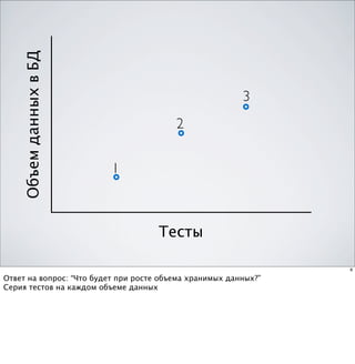 Объем данных в БД



                                                         3
                                         2


                          1



                                     Тесты

                                                                 8

Ответ на вопрос: “Что будет при росте объема хранимых данных?”
Серия тестов на каждом объеме данных
 