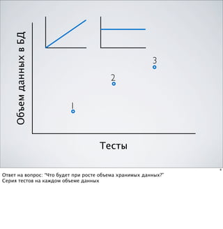 Объем данных в БД



                                                         3
                                         2


                          1



                                     Тесты

                                                                 8

Ответ на вопрос: “Что будет при росте объема хранимых данных?”
Серия тестов на каждом объеме данных
 
