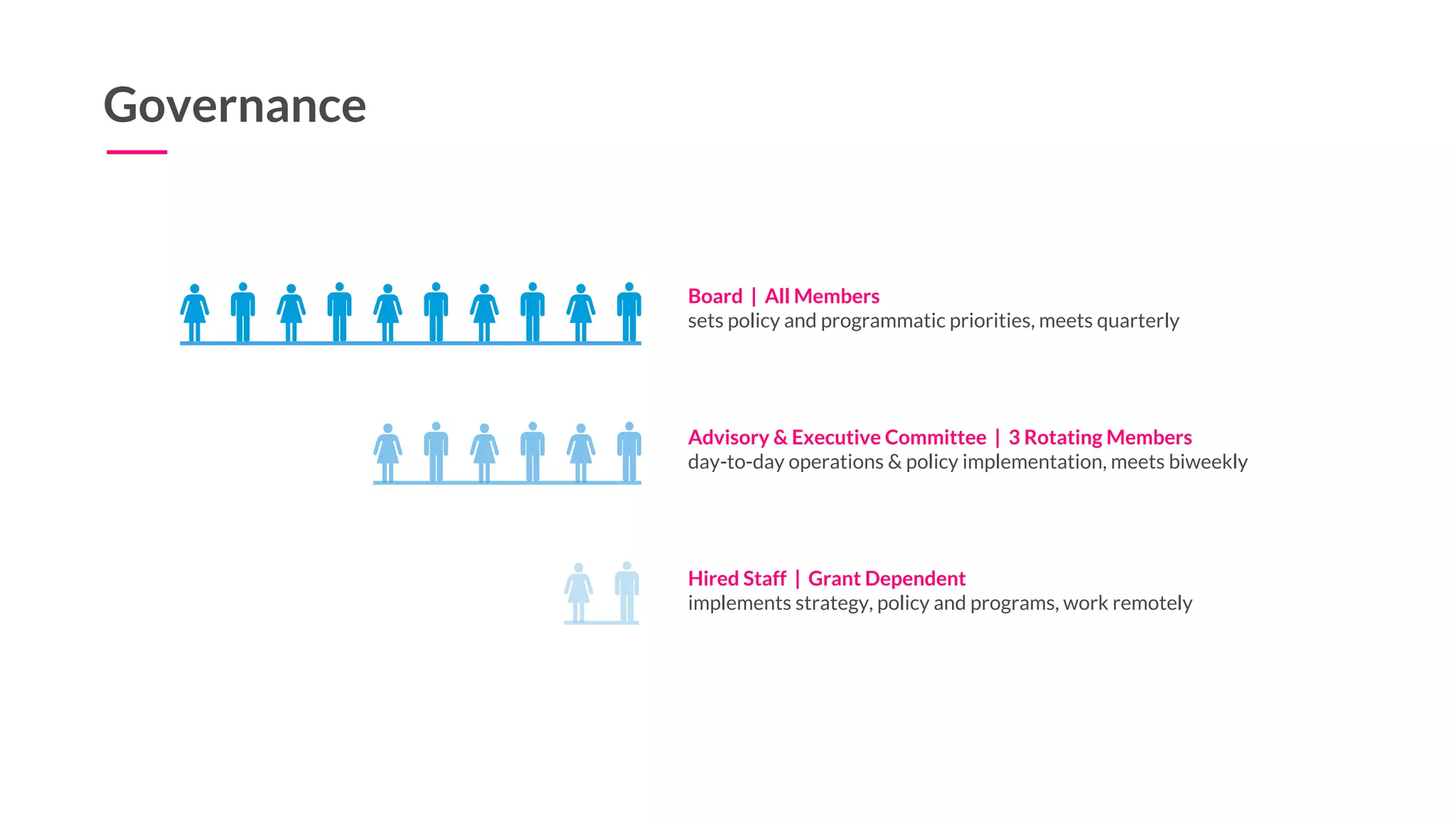 Governance
Board | All Members
sets policy and programmatic priorities, meets quarterly
Advisory & Executive Committee | 3 Rotating Members
day-to-day operations & policy implementation, meets biweekly
Hired Staff | Grant Dependent
implements strategy, policy and programs, work remotely
 