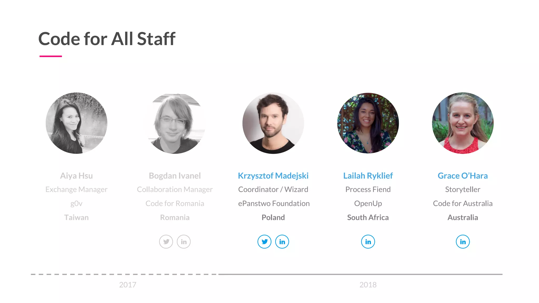 9
Grace O’Hara
Storyteller
Code for Australia
Australia
Krzysztof Madejski
Coordinator / Wizard
ePanstwo Foundation
Poland
Aiya Hsu
Exchange Manager
g0v
Taiwan
Lailah Ryklief
Process Fiend
OpenUp
South Africa
Bogdan Ivanel
Collaboration Manager
Code for Romania
Romania
Code for All Staff
2017 2018
 