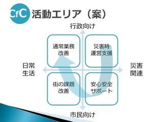 通常業務
改善
災害時
運営支援
街の課題
改善
安心安全
サポート
市民向け
災害
関連
日常
生活
行政向け
 