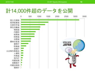 計14,000件超のデータを公開
2015/11/05 CC-BY Sayoko Shimoyama 10
0 500 1000 1500 2000 2500 3000 3500
国土交通省
経済産業省
文部科学省
厚生労働省
環境省
内閣府
総務省
財務省
法務省
農林水産省
警察庁
防衛省
金融庁
公正取引委員会
人事院
外務省
宮内庁
内閣官房
消費者庁
内閣法制局
復興庁
 