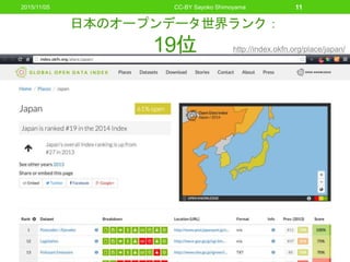 日本のオープンデータ世界ランク：
19位
11CC-BY Sayoko Shimoyama
http://index.okfn.org/place/japan/
2015/11/05
 