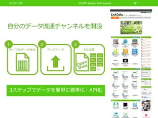 CC-BY Sayoko Shimoyama
3ステップでデータを簡単に標準化・API化
自分のデータ流通チャンネルを開設
172015/11/05
 