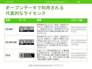 オープンデータで利用される
代表的なライセンス
名称 マーク 概要 コモンズ証
CC-BY
原作者のクレジット（氏名、作品タイト
ルなど）を表示することを主な条件と
し、改変はもちろん、営利目的での二次
利用も許可される最も自由度の高いCC
ライセンス。
http://creativecomm
ons.org/licenses/by
/4.0/jp/
CC-BY-SA
原作者のクレジット（氏名、作品タイト
ルなど）を表示し、改変した場合には元
の作品と同じCCライセンス（このライ
センス）で公開することを主な条件に、
営利目的での二次利用も許可されるCC
ライセンス。
http://creativecomm
ons.org/licenses/by
-sa/4.0/jp/
CC0
作品について世界全地域において著作権
法上認められる、その者が持つすべての
権利（その作品に関する権利や隣接する
権利を含む。）を、法令上認められる最
大限の範囲で放棄する確約。
http://creativecomm
ons.org/publicdoma
in/zero/1.0/deed.ja
CC-BY Sayoko Shimoyama 302015/11/05
http://creativecommons.jp/, CC-BY 2.1
 