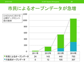 市民によるオープンデータが急増
2011年 2012年 2013年 2014年
市民によるオープンデータ 24 143 440 750
行政系オープンデータ 0 12 105 307
0
200
400
600
800
1000
1200
LinkDataにおける
公開データセット
数の推移
31CC-BY Sayoko Shimoyama2015/11/05
 