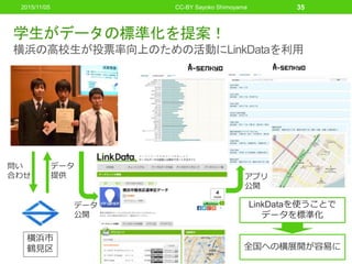 学生がデータの標準化を提案！
横浜の高校生が投票率向上のための活動にLinkDataを利用
横浜市
鶴見区
問い
合わせ
データ
提供
全国への横展開が容易に
LinkDataを使うことで
データを標準化
データ
公開
アプリ
公開
CC-BY Sayoko Shimoyama2015/11/05 35
 