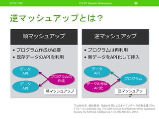 順マッシュアップ
• プログラム作成が必要
• 既存データのAPIを利用
逆マッシュアップ
• プログラムは再利用
• 新データをAPI化して挿入
逆マッシュアップとは？
データ
API
データ
API
プログラムの
作成
データ
API
データの作成
・API化
プログラム
逆マッシュアッ
プ
順マッシュアップ
CC-BY Sayoko Shimoyama 39
下山紗代子, 豊田哲郎. 行政と市民によるオープンデー タ共創支援プラッ
トフォーム LinkData.org, The 28th Annual Conference of the Japanese
Society for Artificial Intelligence,1G5-OS-19b-6in, 2014.
2015/11/05
 
