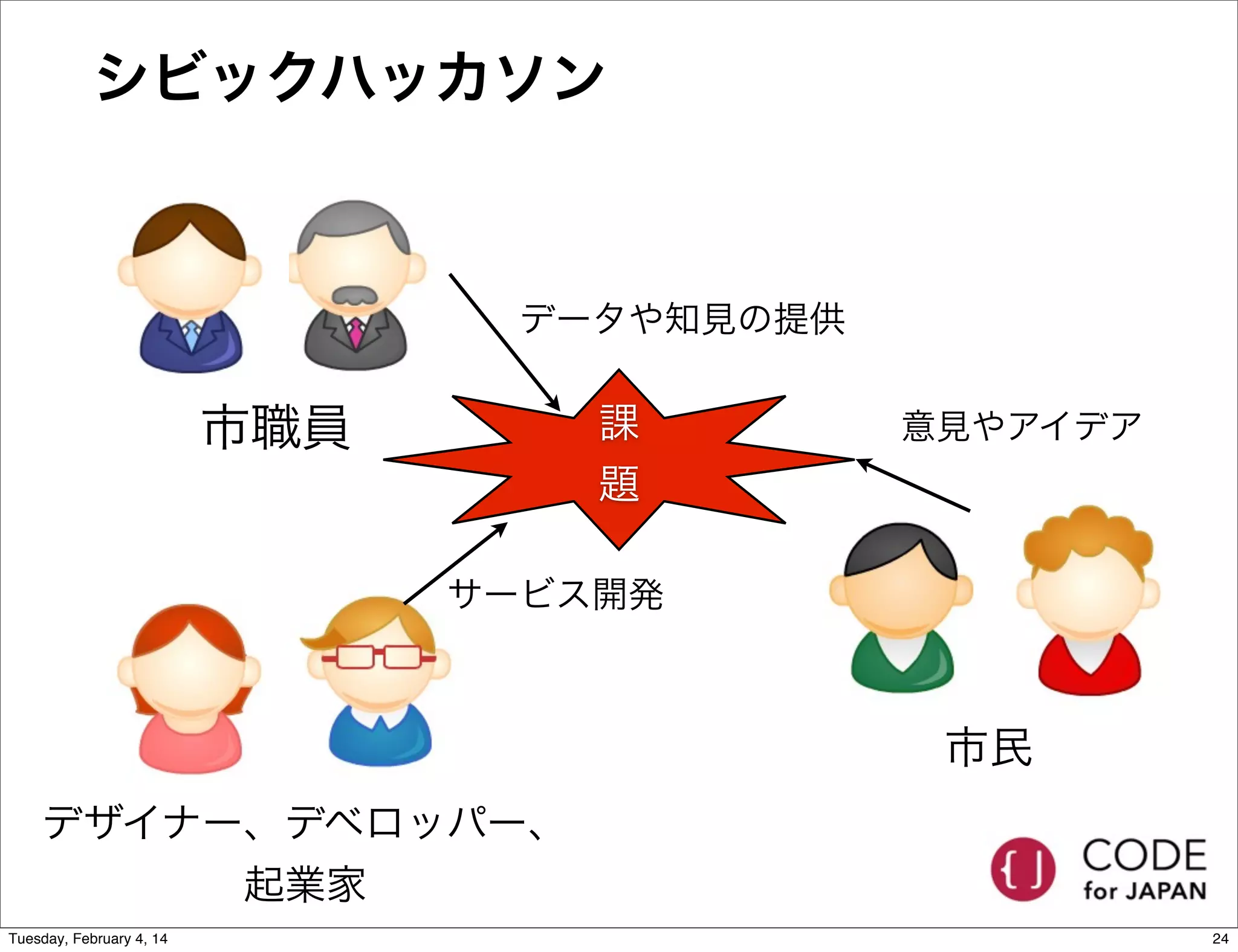 シビックハッカソン

データや知見の提供

市職員

課
題

意見やアイデア

サービス開発

市民
デザイナー、デベロッパー、
起業家
Tuesday, February 4, 14

24

 