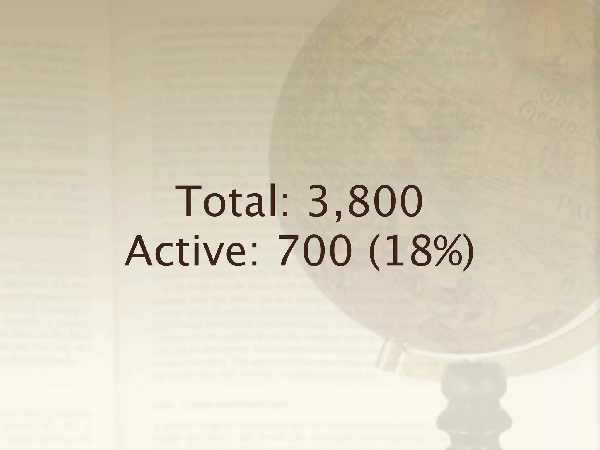 Total: 3,800
Active: 700 (18%)

 