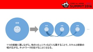 組織
組織 組織 組織
・・・
1つの組織に属しながら、他のコミュニティなどにも属することで、スキルと経験の
幅が広がる。ネットワークを拡げることにもなる。
 