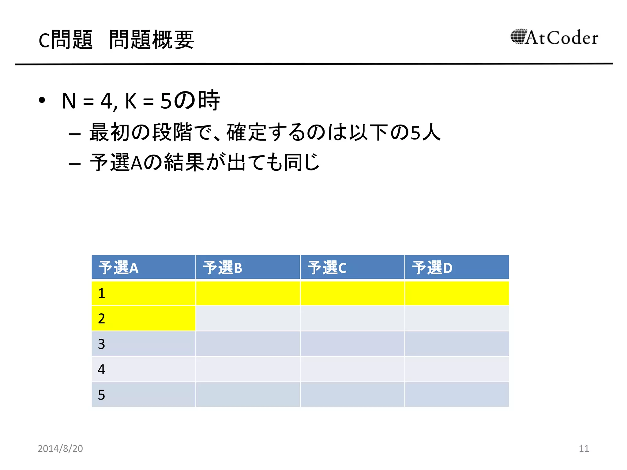 C問題 問題概要 
•N = 4, K = 5の時 
–最初の段階で、確定するのは以下の5人 
–予選Aの結果が出ても同じ 
2014/8/20 
11 
予選A 
予選B 
予選C 
予選D 
1 
2 
3 
4 
5  