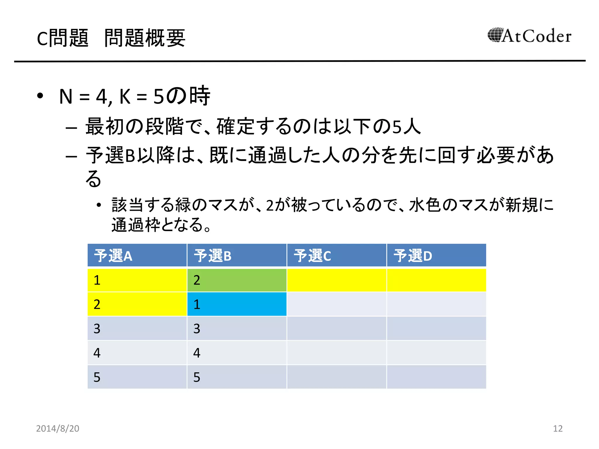 C問題 問題概要 
•N = 4, K = 5の時 
–最初の段階で、確定するのは以下の5人 
–予選B以降は、既に通過した人の分を先に回す必要があ る 
•該当する緑のマスが、2が被っているので、水色のマスが新規に 通過枠となる。 
2014/8/20 
12 
予選A 
予選B 
予選C 
予選D 
1 
2 
2 
1 
3 
3 
4 
4 
5 
5  