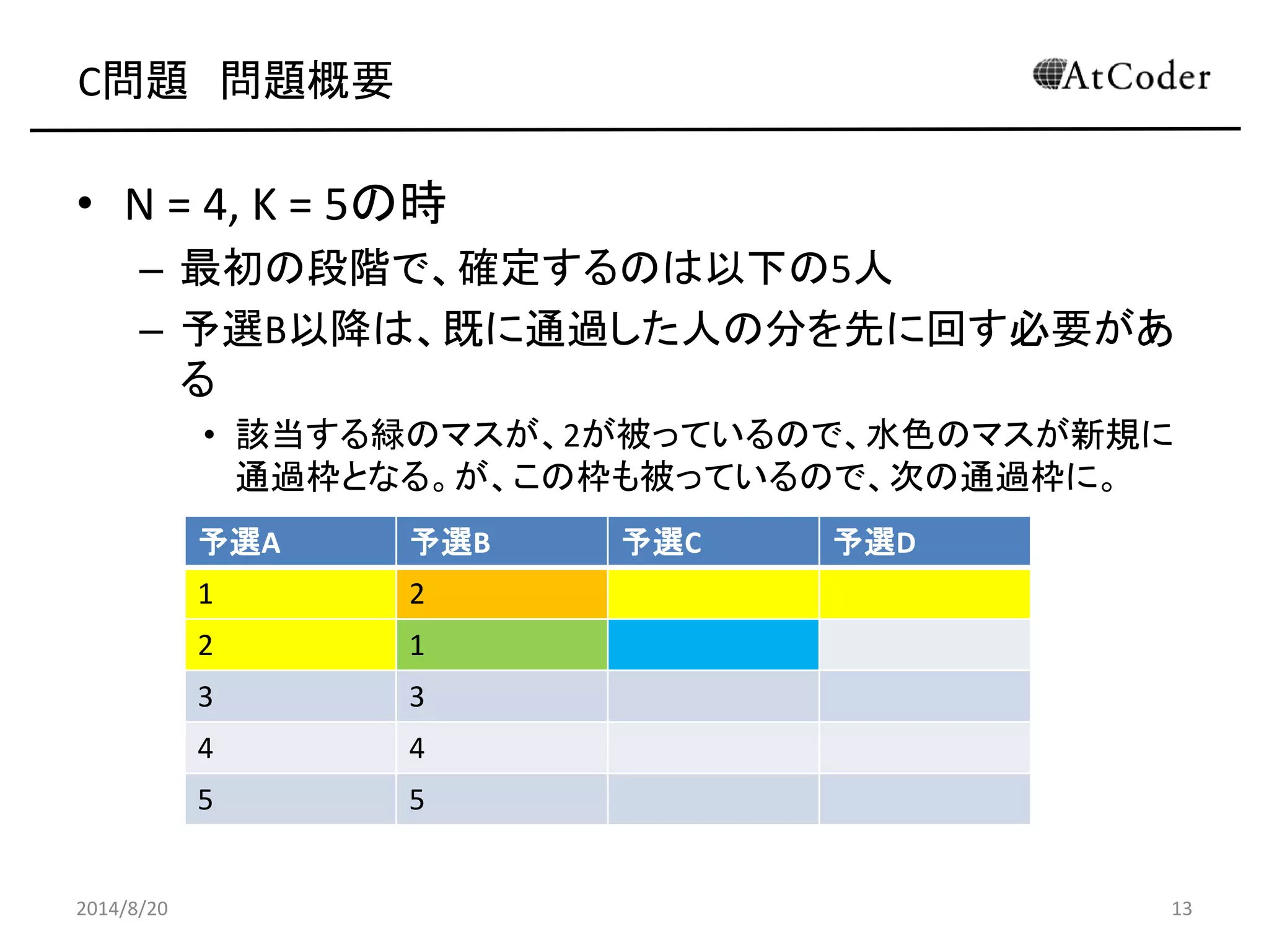 C問題 問題概要 
•N = 4, K = 5の時 
–最初の段階で、確定するのは以下の5人 
–予選B以降は、既に通過した人の分を先に回す必要があ る 
•該当する緑のマスが、2が被っているので、水色のマスが新規に 通過枠となる。が、この枠も被っているので、次の通過枠に。 
2014/8/20 
13 
予選A 
予選B 
予選C 
予選D 
1 
2 
2 
1 
3 
3 
4 
4 
5 
5  