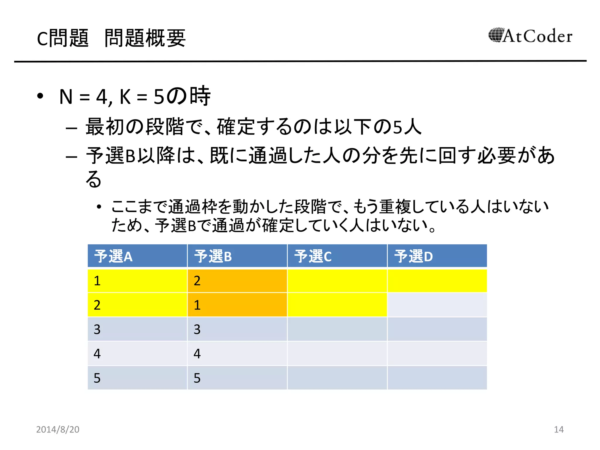 C問題 問題概要 
•N = 4, K = 5の時 
–最初の段階で、確定するのは以下の5人 
–予選B以降は、既に通過した人の分を先に回す必要があ る 
•ここまで通過枠を動かした段階で、もう重複している人はいない ため、予選Bで通過が確定していく人はいない。 
2014/8/20 
14 
予選A 
予選B 
予選C 
予選D 
1 
2 
2 
1 
3 
3 
4 
4 
5 
5  