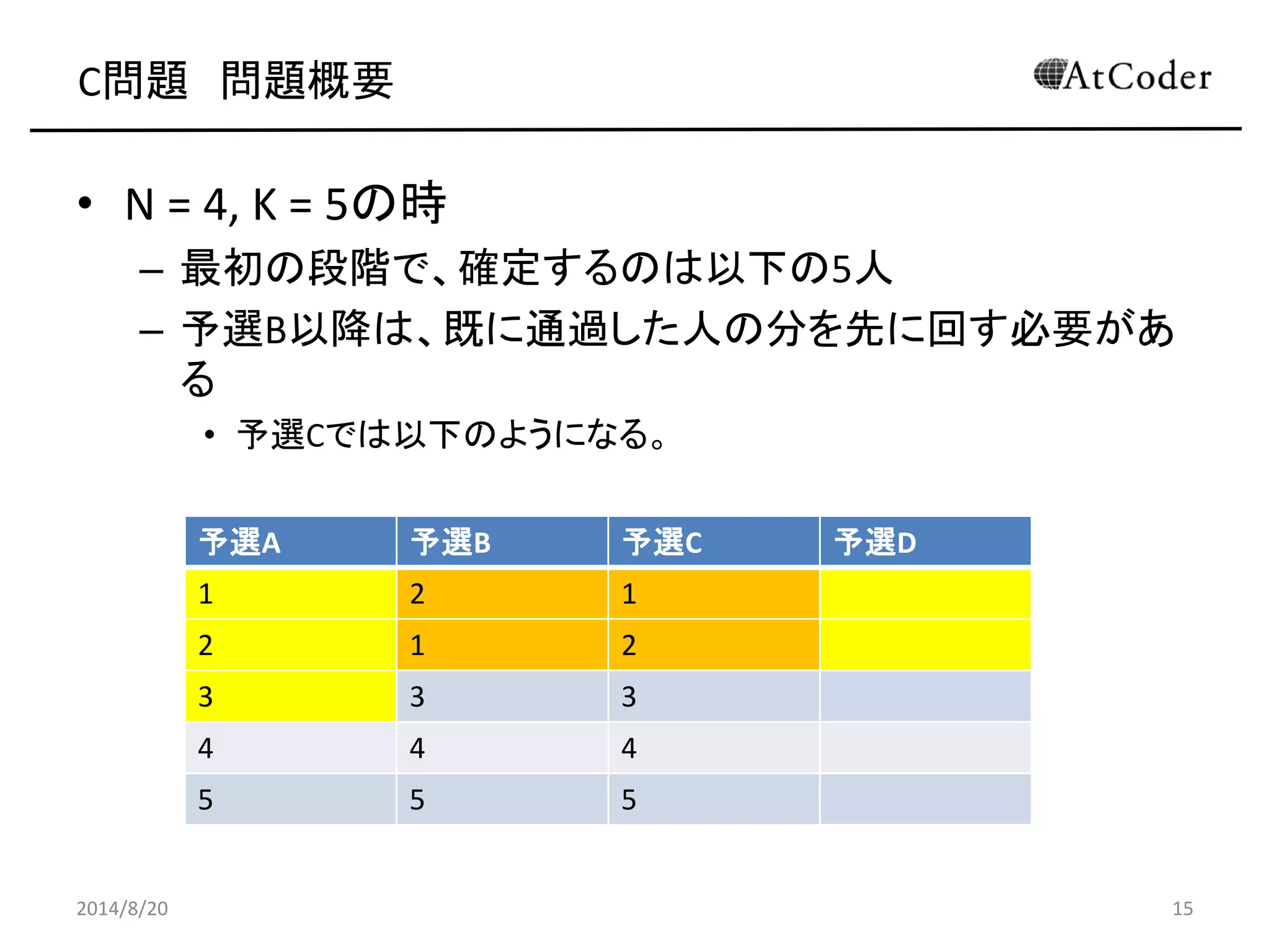 C問題 問題概要 
•N = 4, K = 5の時 
–最初の段階で、確定するのは以下の5人 
–予選B以降は、既に通過した人の分を先に回す必要があ る 
•予選Cでは以下のようになる。 
2014/8/20 
15 
予選A 
予選B 
予選C 
予選D 
1 
2 
1 
2 
1 
2 
3 
3 
3 
4 
4 
4 
5 
5 
5  