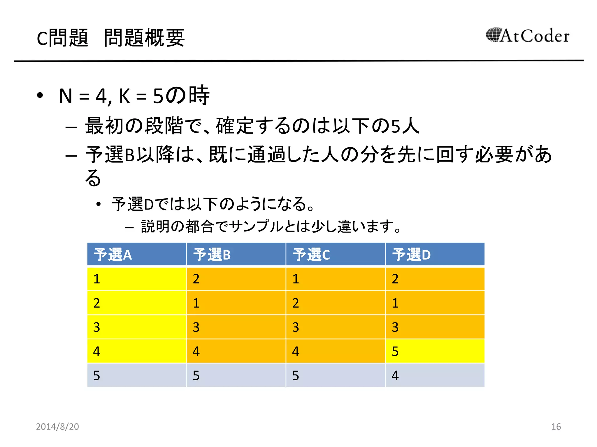 C問題 問題概要 
•N = 4, K = 5の時 
–最初の段階で、確定するのは以下の5人 
–予選B以降は、既に通過した人の分を先に回す必要があ る 
•予選Dでは以下のようになる。 
–説明の都合でサンプルとは少し違います。 
2014/8/20 
16 
予選A 
予選B 
予選C 
予選D 
1 
2 
1 
2 
2 
1 
2 
1 
3 
3 
3 
3 
4 
4 
4 
5 
5 
5 
5 
4  