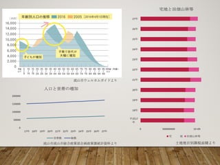 0
50000
100000
150000
200000
17年 18年 19年 20年 21年 22年 23年 24年 25年 26年 27年
人口と世帯の増加
世帯数 総数
0 500000000 1E+09
平成17
年
18年
19年
20年
21年
22年
23年
24年
25年
26年
27年
宅地と田畑山林等
宅 地 田畑山林等
流山市ウェルカムガイドより
流山市流山市総合政策部企画政策課統計資料より 土地地目別課税面積より
 