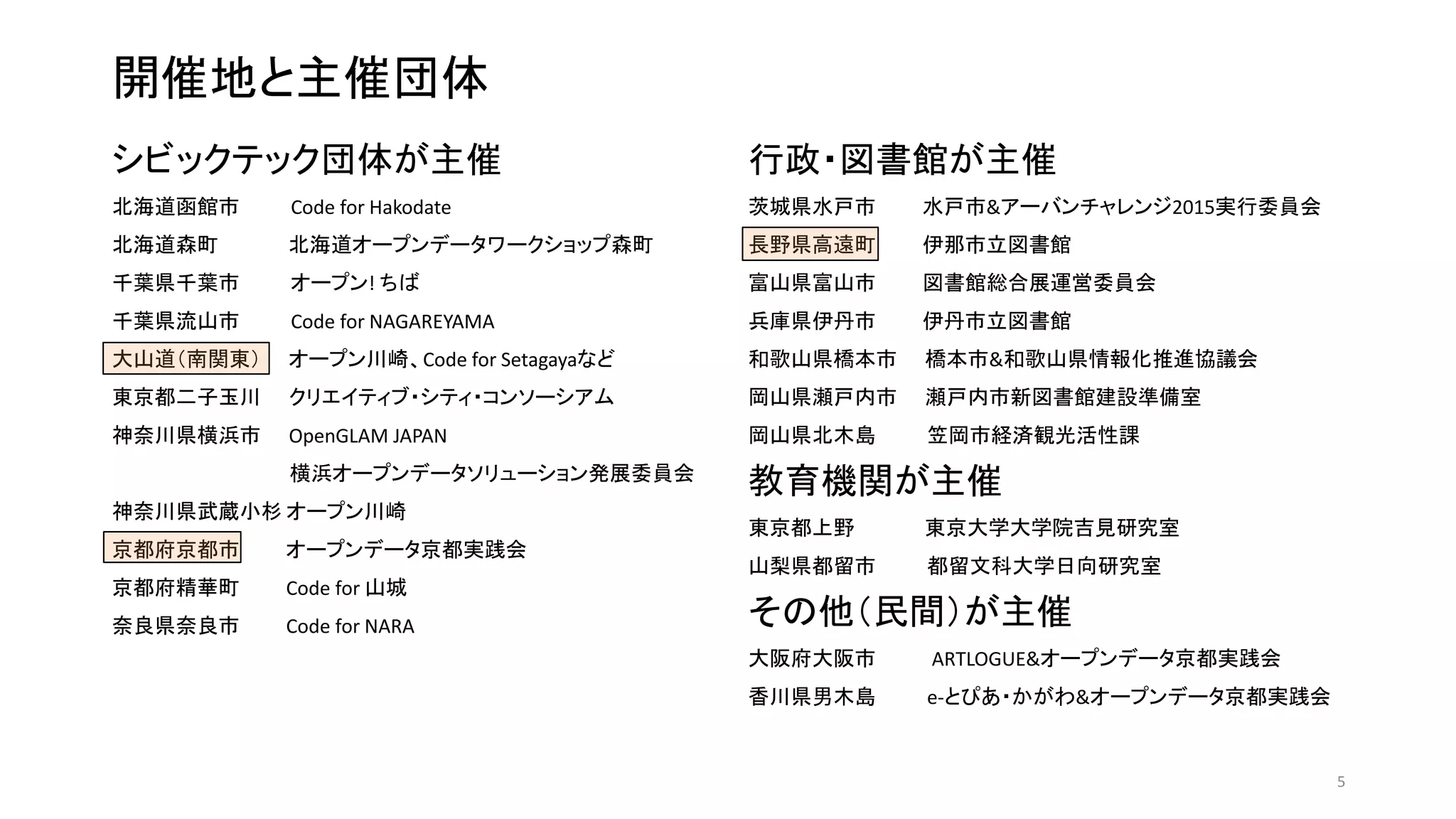 開催地と主催団体
シビックテック団体が主催
北海道函館市 Code for Hakodate
北海道森町 北海道オープンデータワークショップ森町
千葉県千葉市 オープン! ちば
千葉県流山市 Code for NAGAREYAMA
大山道（南関東） オープン川崎、Code for Setagayaなど
東京都二子玉川 クリエイティブ・シティ・コンソーシアム
神奈川県横浜市 OpenGLAM JAPAN
横浜オープンデータソリューション発展委員会
神奈川県武蔵小杉 オープン川崎
京都府京都市 オープンデータ京都実践会
京都府精華町 Code for 山城
奈良県奈良市 Code for NARA
行政・図書館が主催
茨城県水戸市 水戸市&アーバンチャレンジ2015実行委員会
長野県高遠町 伊那市立図書館
富山県富山市 図書館総合展運営委員会
兵庫県伊丹市 伊丹市立図書館
和歌山県橋本市 橋本市&和歌山県情報化推進協議会
岡山県瀬戸内市 瀬戸内市新図書館建設準備室
岡山県北木島 笠岡市経済観光活性課
教育機関が主催
東京都上野 東京大学大学院吉見研究室
山梨県都留市 都留文科大学日向研究室
その他（民間）が主催
大阪府大阪市 ARTLOGUE&オープンデータ京都実践会
香川県男木島 e-とぴあ・かがわ&オープンデータ京都実践会
5
 