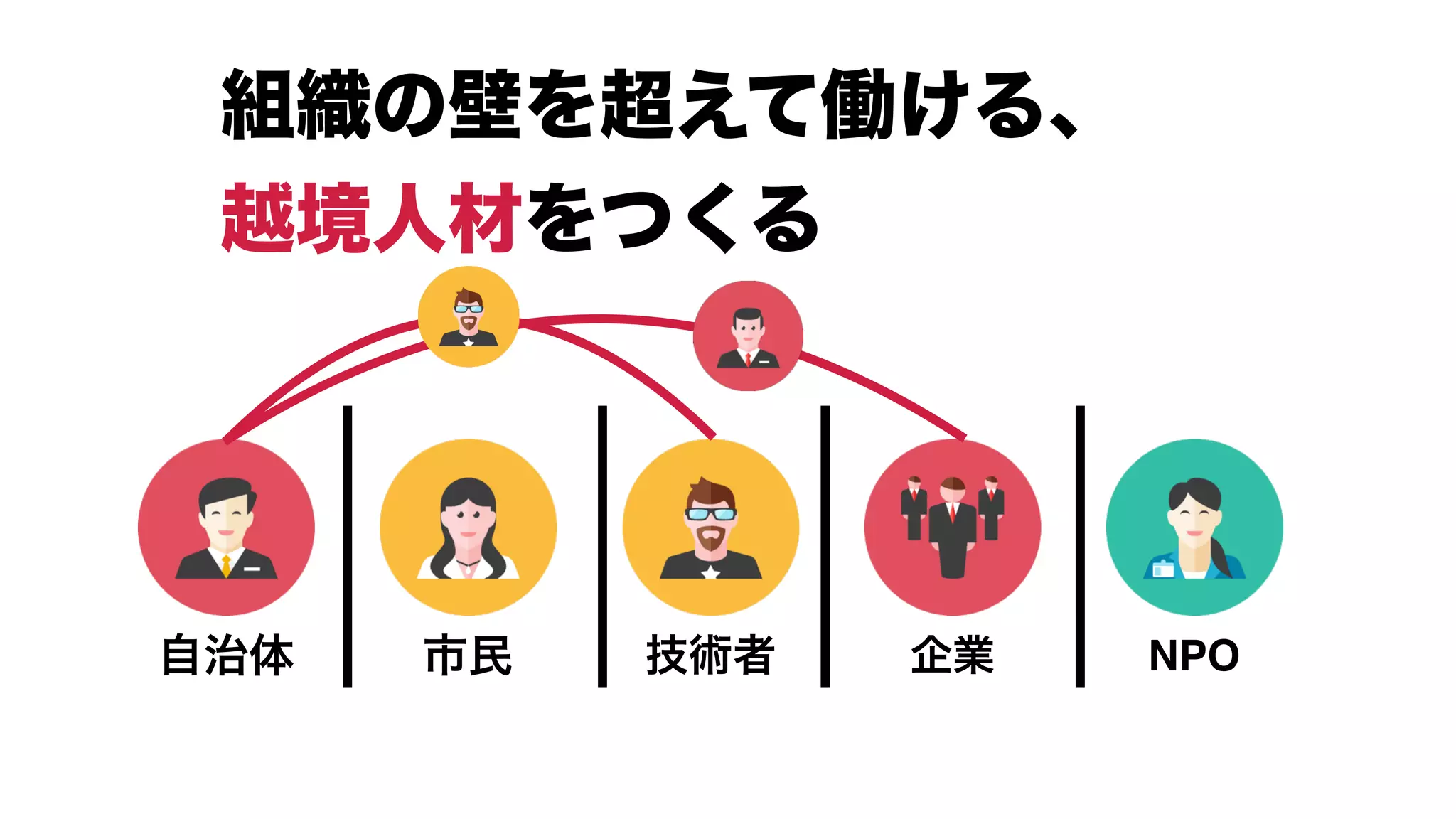 自治体 市民 企業技術者 NPO
組織の壁を超えて働ける、
越境人材をつくる
 