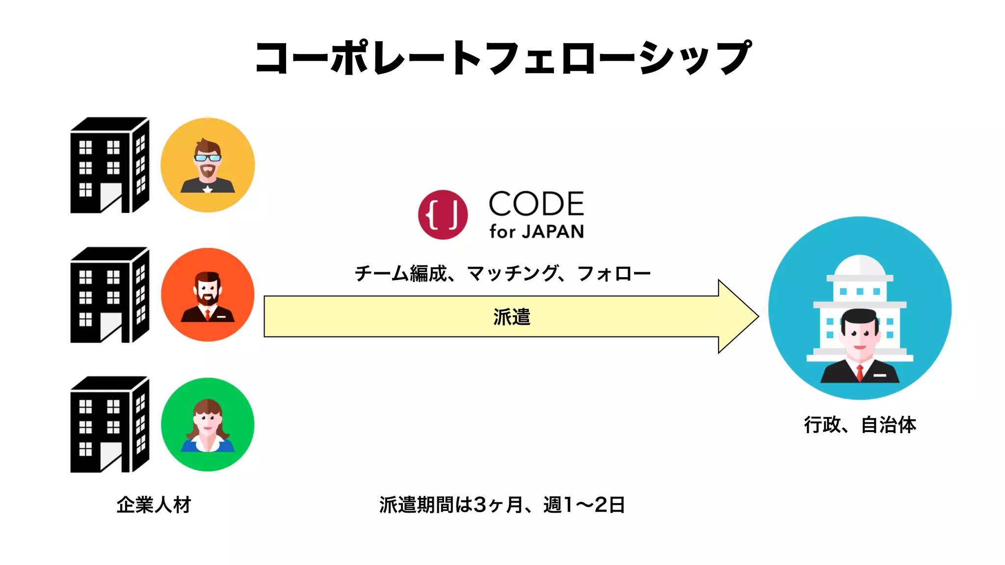 コーポレートフェローシップ
行政、自治体
企業人材
チーム編成、マッチング、フォロー
派遣
派遣期間は3ヶ月、週1∼2日
 